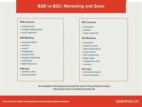 B2c Vs B2b Whats The Difference And Examples