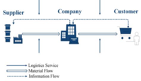 Main Flows Of The Supply Chain Management Download Scientific Diagram