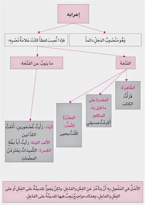 الفعل المضارع يأتي مرفوعاً بالضمة الظاهرة للفعل الصحيح، والضمة المقدرة للفعل المعتل إمّا للثقل أو للتعذّر، ما لم يسبقه حرف ناصب أو جازم؛ نحو : تَعَلّم: المفعول به