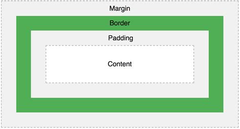 Difference Between Margin And Padding In Css W3schools