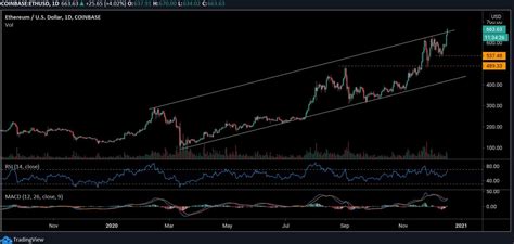 Ether prices have more than quadrupled in 2021, soaring 325%. ETH Skyrockets 12% To Highest Level Since May 2018, Is ...