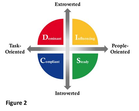 disc personality types chart