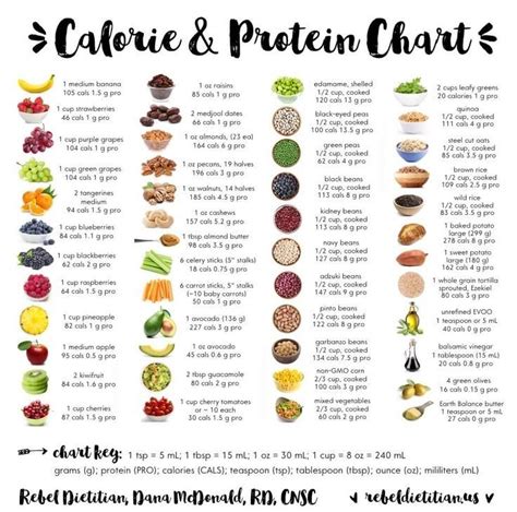 The 25+ Best Protein Chart Ideas On Pinterest | Plant ...