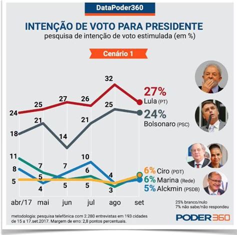 Lula E Bolsonaro Consolidam Polarização Na Eleição Presidencial