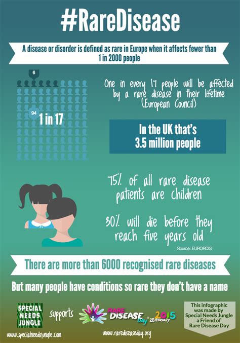 Raredisease Day Infographic And Talking Parentpatient Advocacy