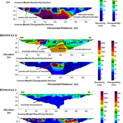 Resistivity And Chargeability Models Of Profiles Parallel To The Slope Download Scientific