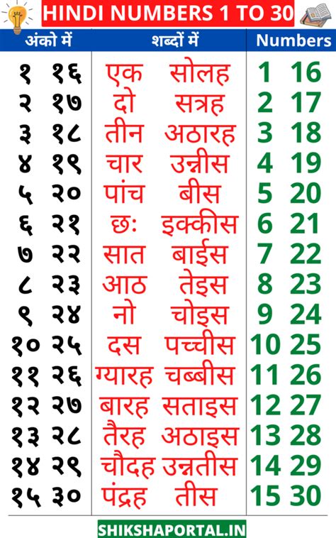 Best Tricks To Learn Hindi Numbers 1 To 30 1 से 30 तक हिंदी गिनती