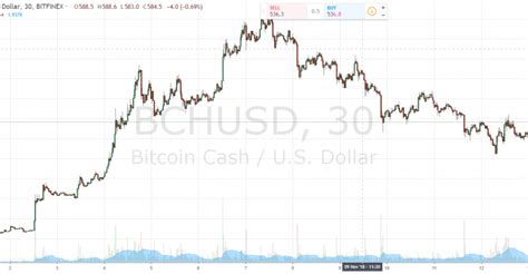 Bitcoin cash is down 11.85% in the last 24 hours. A Bitcoin Cash Hard Fork is Coming Up, and Derivative ...