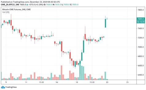 Since their launch in december 2017, the bitcoin futures products offered by the chicago mercantile exchange (cme) have become one of the most liquid ways for large financial. Bitcoin Price Trend Reversal in Progress? Key $7.6K Level ...