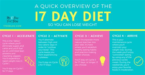 17 Day Diet Step By Step Overview Cycle Food Lists Recipes Menus
