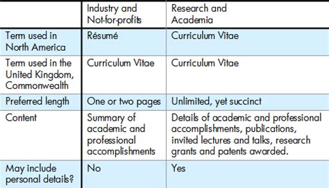 Here's where it gets a tiny bit trickier: Curriculum Vitae: Curriculum Vitae And Resume Difference