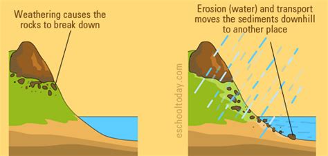 Weathering Erosion And Deposition Diagram Quizlet