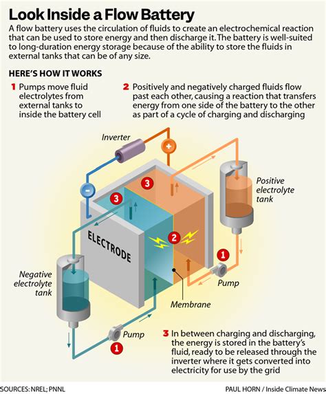 Inside Clean Energy Flow Batteries Could Be A Big Part Of Our Energy