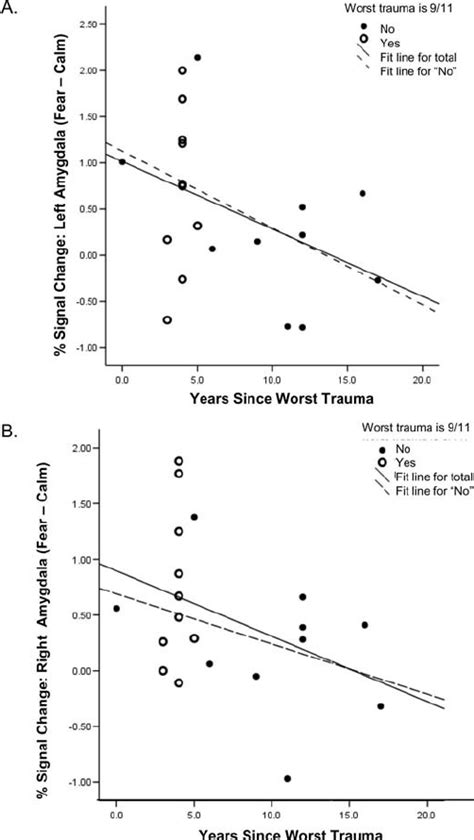 Amygdala Activity And Time Since Worst Trauma Partial Plots For The