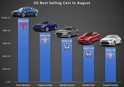 Tesla Model 3 1 Voiture La Plus Vendue Aux États Unis En Chiffre D