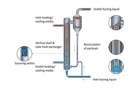 What Is Fouling Scaling In Heat Exchanger Klaren Technology
