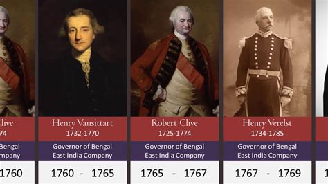 Timeline Of British Rulers In India Youtube