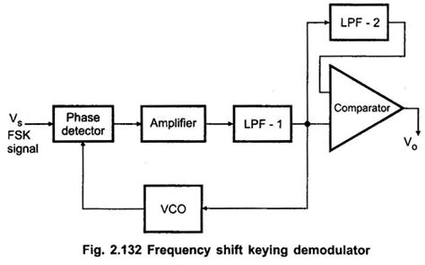 Frequency Shift Keying Demodulator Working Fsk Block Diagram