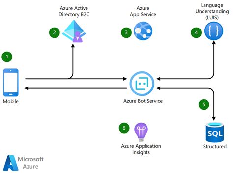 Een Chatbot Bouwen Voor Hotelboeking Azure Architecture Center Microsoft Learn