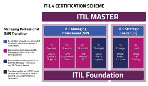 What To Study Now Itil V3 Or Itil 4 Itil V4 Training Cognixia