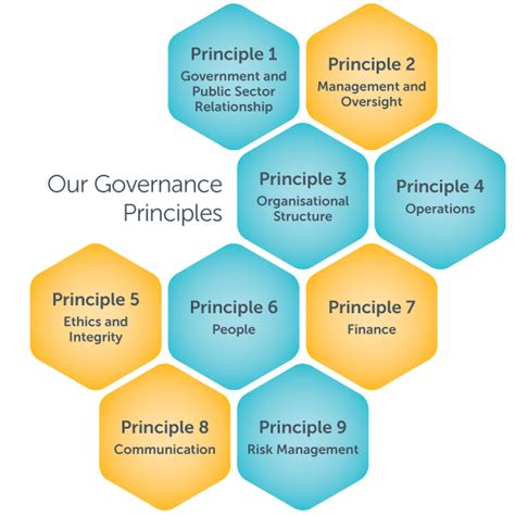 The uk corporate governance code is a set of principles, rather than a set of rules. Governance :: Main Roads