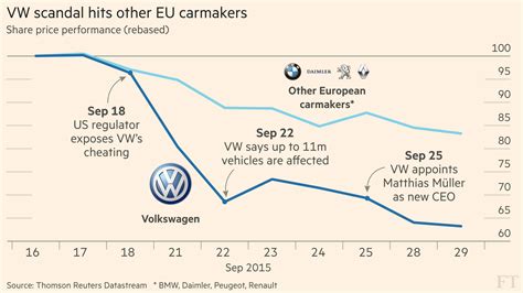 Introduce 41 Images The Volkswagen Emissions Scandal Vn