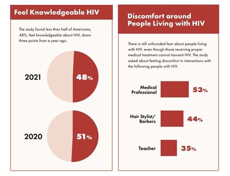 How The Media Could Help End Hiv Stigma World Economic Forum