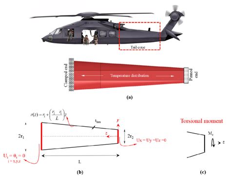 Geometry Of Circular Shell A Typical Representation Of Helicopter