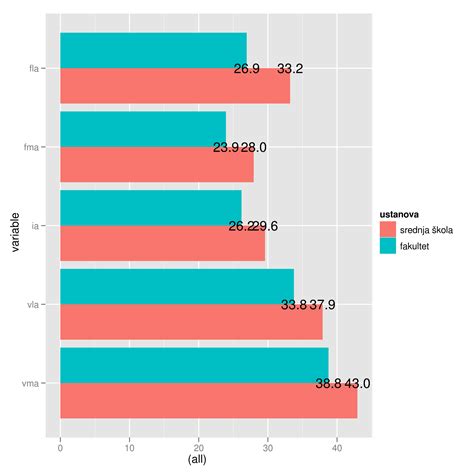 Position Geom Text Labels In Grouped Ggplot Barplot R Example How To