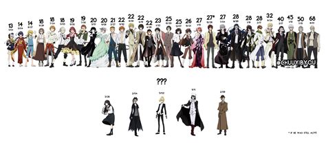 Updated And More Accurate Age Chart Will Add Future Characters As They