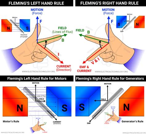 Flemings Left Hand Rule And Flemings Right Hand Rule