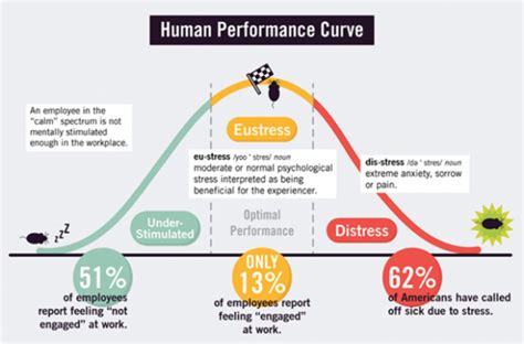 Lovely L's and the human performance curve - Prasada