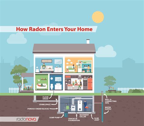 Radon System Design