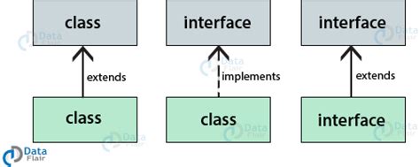 Interface In Java Uncover The Difference Between Classes And