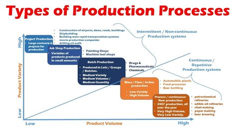 Types Of Production Systems Process Mass Flow Batch Job Shop