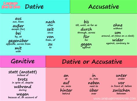 Dative Vs Accusative Language Step By Step
