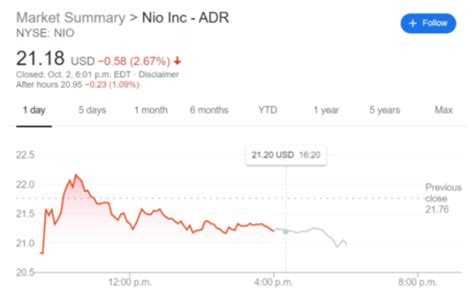 Fundamental company data and analyst estimates. NIO Stock Price and Forecast: Price drops to close the week despite record sales numbers
