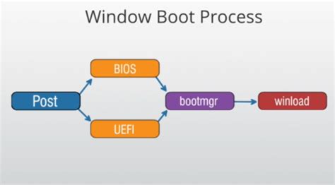Windows Boot Process Flashcards Quizlet