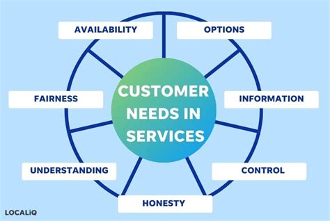 16 Types Of Customer Needs How To Identify And Meet Them Localiq