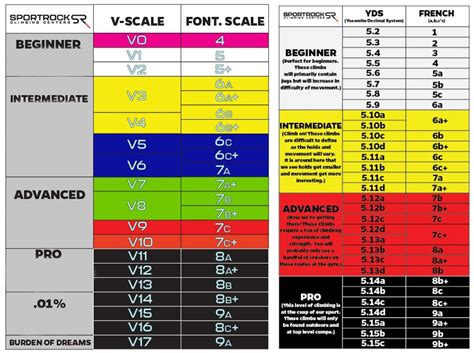 Climbing Grades Conversion Chart