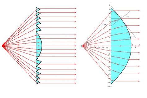 Augustin Fresnel And His Lens The Father Of Todays Headlights