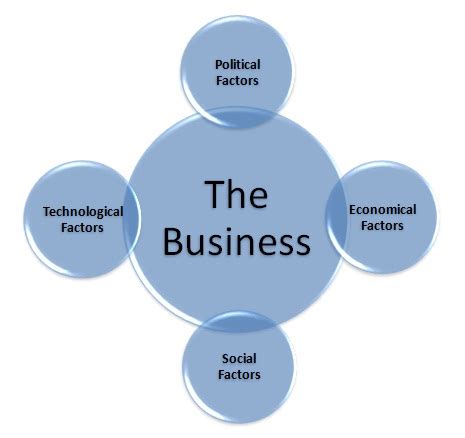 External factors are things outside a business that will have an impact on its success. PEST Analysis | Compete to Win