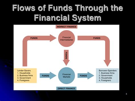 Ppt An Overview Of The Financial System Powerpoint Presentation Free Download Id