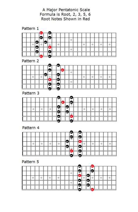 Major Pentatonic Patterns Guitar Chords Pentatonic Scale Guitar