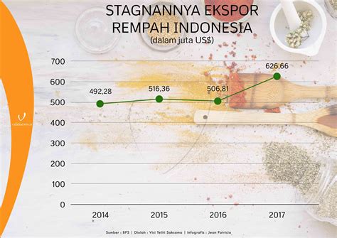 Komoditas Rempah Sasar Peluang Pasar Ekspor Baru