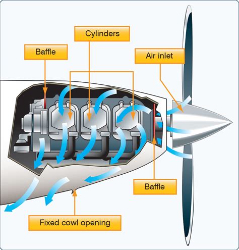 Aircraft Systems Engine Cooling Systems Learn To Fly