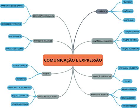 Mapa mental Comunicação e Expressão