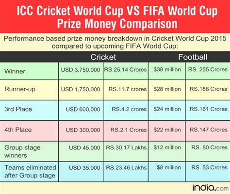 Check spelling or type a new query. Breakdown of FIFA World Cup 2018 Prize Money Received by France And Croatia, Cricket WC Prize ...