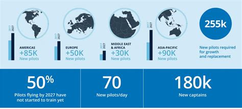 70 New Pilots A Day Required To Meet 10 Year Demand Cae Pilot