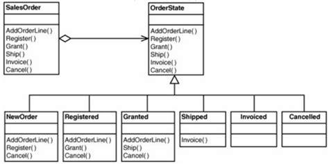 C Implementing The Inheritance Hierarchy In The State Pattern